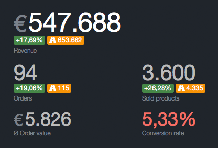 Ecommerce numbers