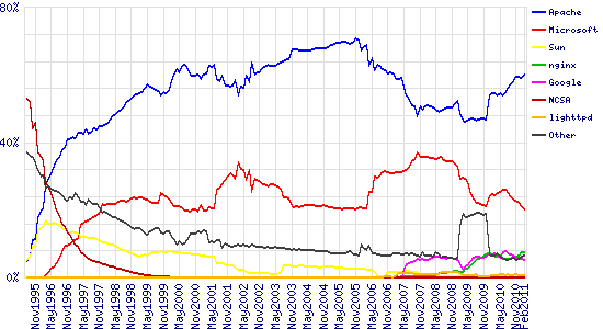 webserver-usage-1995-2011