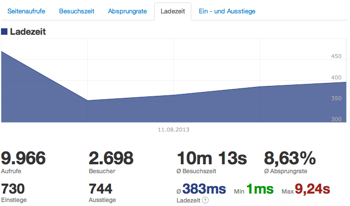 4stats-ladezeit-003-seite