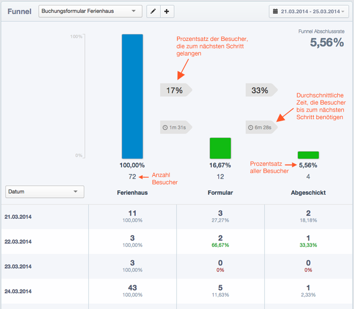 Conversion Funnel Analyse: So ermitteln Sie den Erfolg Ihrer Webseite für die Optimierung