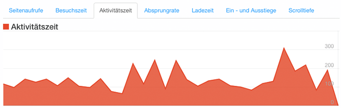 aktivitaetszeit-chart