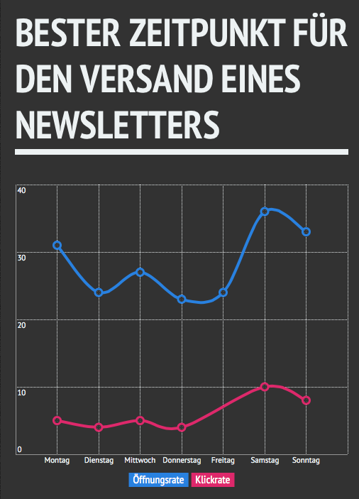 bester-zeitpunkt-versand-newsletter