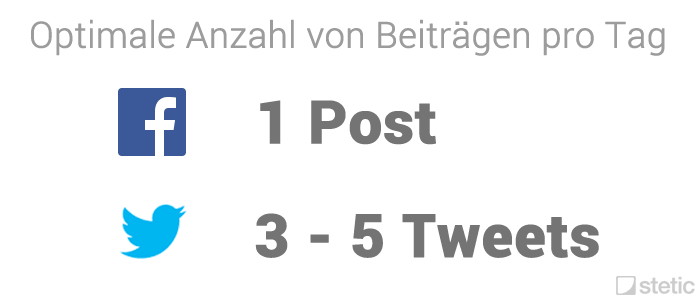 Optimale Anzahl von Beiträgen pro Tag