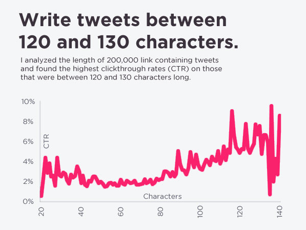 tweets-between-120-and-130-characters