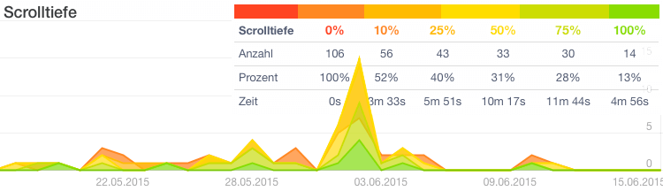 seo-scrolltiefe