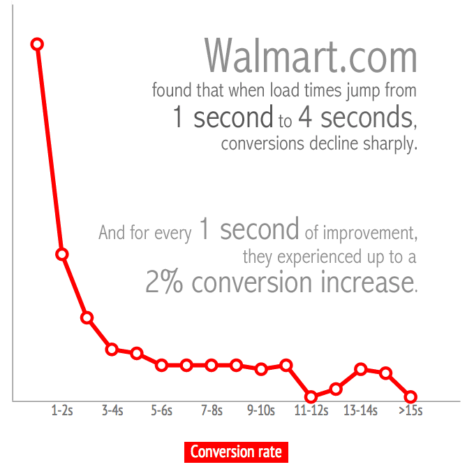 wallmart-conversions-pagespeed
