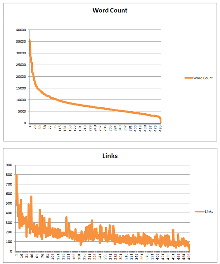 wordcount-vs-links