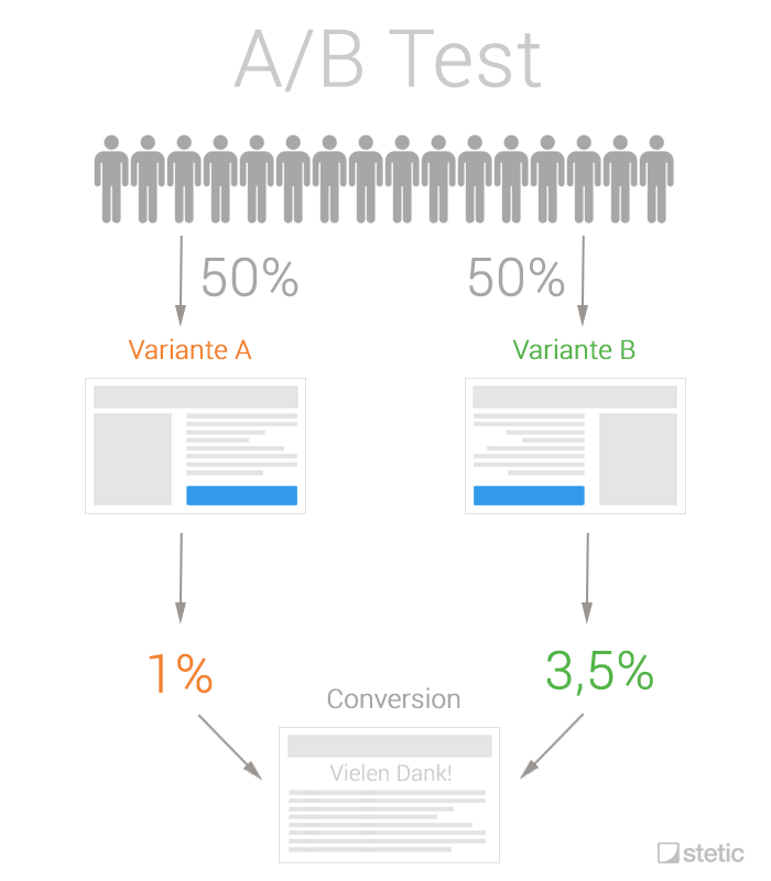 A/B Test Ablauf