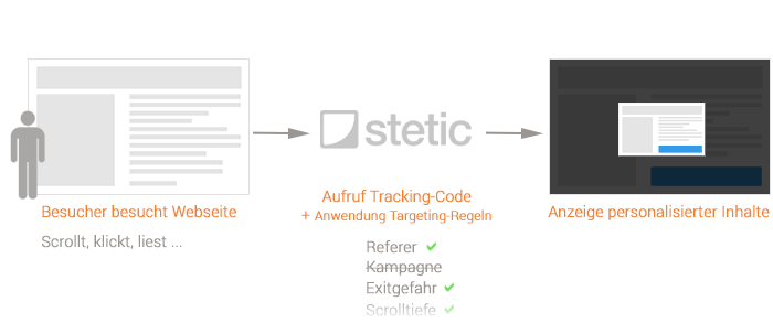 targeting-erklaerung-funktion