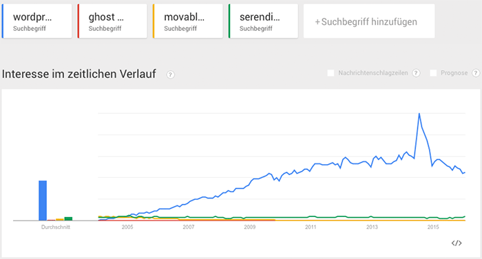 google-trends-blog-software